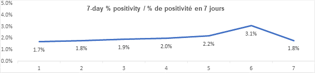 Graph 7 day percent positivity nov 10, 2021: 1.7, 1.8, 1.9, 2.0, 2.2, 3.1, 1.8