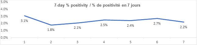 Graph 7 day percent positivity nov 15, 2021: 3.1, 1.8, 2.1, 2.5, 2.4, 2.7, 2.2