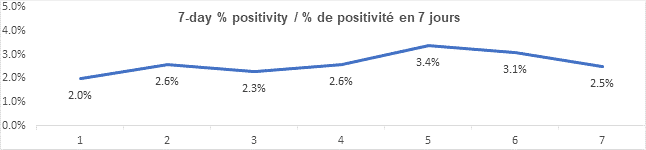 Graph 7 day percent positivity nov 24, 2021: 2.0, 2.6, 2.3, 2.6, 3.4, 3.1, 2.5