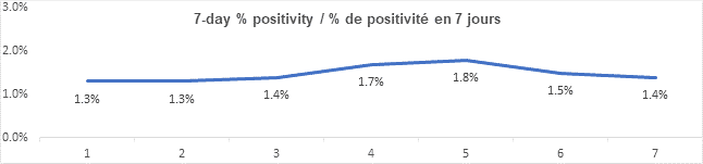 Graph 7 day percent positivity nov 3 2021: 1.3, 1.3, 1.4, 1.7, 1.8, 1.5, 1.4