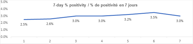 Graph 7 day percent positivity nov 30, 2021: 2.5, 2.6, 3.0, 3.0, 3.2, 3.5, 3.0