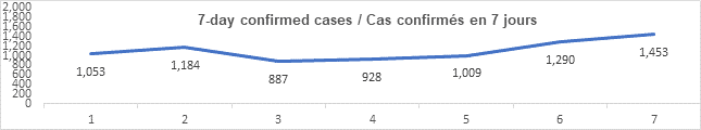 Graph 7 day confirmed cases dec 10, 1 053, 1 184, 887, 928, 1 009, 1 290, 1 453