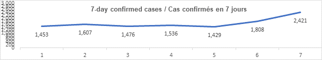 Graph 7 day confirmed cases dec 16, 2021, 1 453, 1 607, 1 476, 1 536, 1 429, 1 808, 2 421