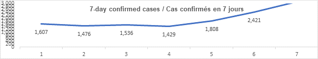 Graph 7 day confirmed cases dec 17, 2021, 1 607, 1 476, 1 536, 1 429, 1 808, 2 421