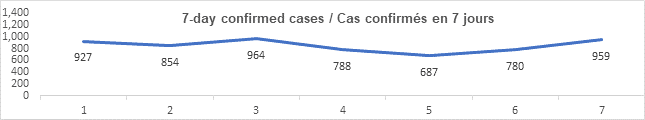 Graph 7 day confirmed cases dec 2 2021: 927, 854, 964, 788, 687, 780, 959