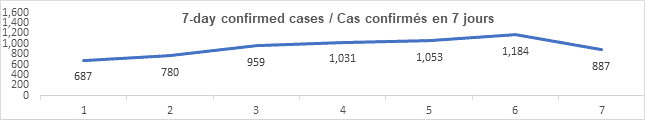 Graph 7 day confirmed cases dec 6 2021: 687, 780, 959, 1 031, 1 184, 887