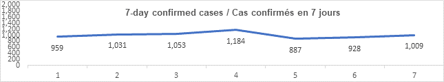 Graph 7 day confirmed cases dec 8 2021: 959, 1 031, 1 184, 887, 928, 1 009