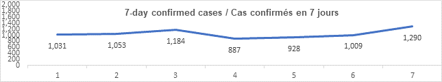 Graph 7 day confirmed cases dec 9 1 031, 1 184, 887, 928, 1 009, 1 290