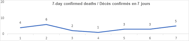 Graph 7 day confirmed deaths dec 1, 2021: 4, 6, 2, 1, 3, 3, 5