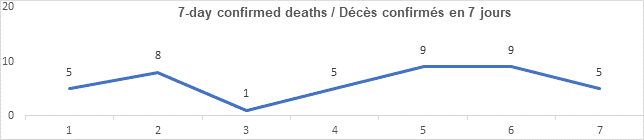 Graph 7 day confirmed deaths dec 17, 2021, 5, 8, 1, 5, 9, 9, 5