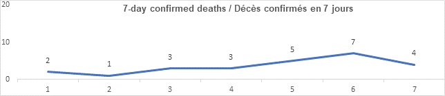 Graph 7 day confirmed deaths dec 3, 2021: 2, 1, 3, 3, 5, 7, 4