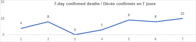 Graph 7 day confirmed deaths dec 9, 2021: 4, 8, 0, 3, 9, 8, 10