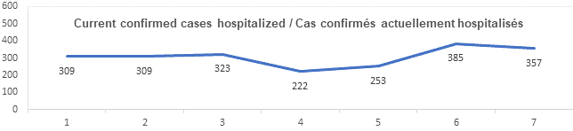 Graph current confirmed cases hospitalized dec 15, 2021: 309, 309, 323, 222, 253, 385, 357