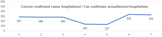 Graph current confirmed cases hospitalized dec 8, 2021: 291, 286, 284, 140, 137, 340, 333