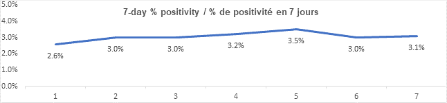 Graph 7 day percent positivity dec 1, 2021: 2.6, 3.0, 3.0, 3.2, 3.5, 3.0, 3.1
