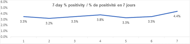 Graph 7 day percent positivity dec 10, 2021: 3.5, 3.2, 3.5, 3.8, 3.3, 3.5, 4.4