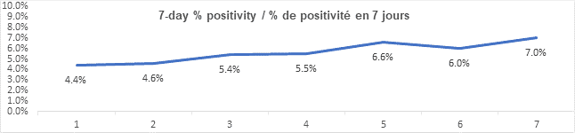 Graph 7 day percent positivity dec 16, 2021: 4.4, 4.6, 5.4, 5.5, 6.6, 6.0, 7.0