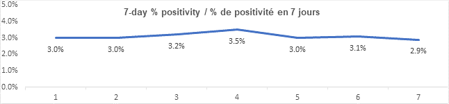 Graph 7 day percent positivity dec 2, 2021: 3.0, 3.0, 3.2, 3.5, 3.0, 3.1, 2.9