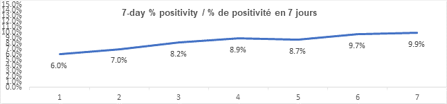 Graph 7 day percent positivity dec 21, 2021: 6.0, 7.0, 8.2, 8.9, 8.7, 9.7, 9.9