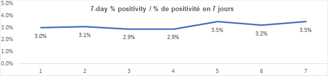 Graph 7 day percent positivity dec 6, 2021: 3.0, 3.1, 2.9, 2.9, 3.5, 3.2, 3.5