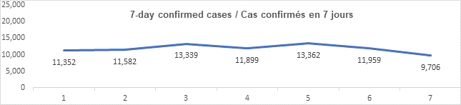 Graph 7 day confirmed cases jan 10, 2022, 11352, 11582, 13339, 11899, 13362, 11959, 9 706