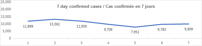 Graph 7 day confirmed cases jan 13, 2022, 11899, 13362, 11959, 9706, 7591, 9783, 9909