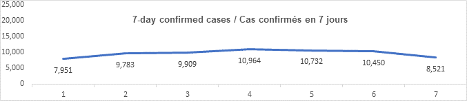 Graph 7 day confirmed cases jan 17, 2022, 7 591, 9 783, 9 909, 10 964, 10 732, 10 450, 8 521