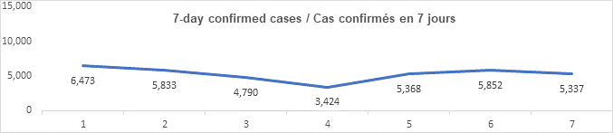 Graph 7 day confirmed cases jan 28, 2022, 6 473, 5 833, 4 790, 3 424, 5 368, 5 852, 5 337
