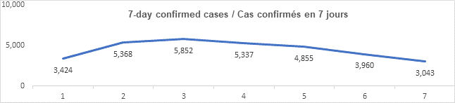Graph 7 day confirmed cases jan 31, 2022, 3 424, 5 368, 5 852, 5 337, 4 855, 3 960, 3 043