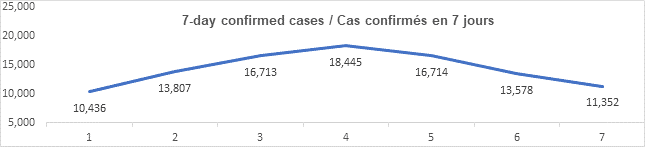Graph 7 day confirmed cases jan 4, 2022, 10 436, 13 807, 16 713, 18 455, 16 714, 13 578, 11 352