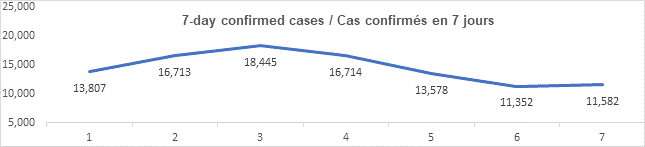 Graph 7 day confirmed cases jan 5, 2022, 13807, 16713, 18455, 16714, 13578, 11352, 11582