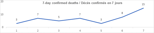 Graph 7 day confirmed deaths dec 31, 2021, 3, 7, 5, 7, 3, 8, 15