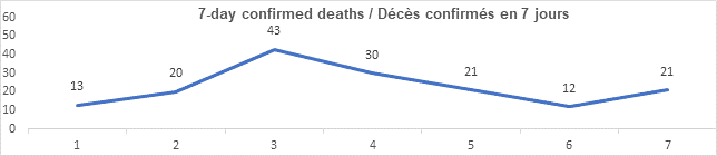 Graph 7 day confirmed deaths jan 11, 2022, 13, 20, 43, 30, 21, 12, 21