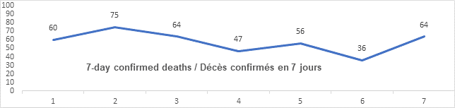 Graph 7 day confirmed deaths jan 25, 2022, 60, 75, 64, 47, 56, 36, 64