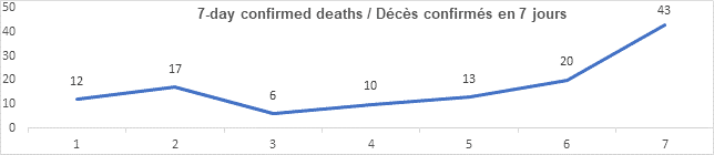 Graph 7 day confirmed deaths jan 7, 2022, 12, 17, 6, 10, 13, 20, 43