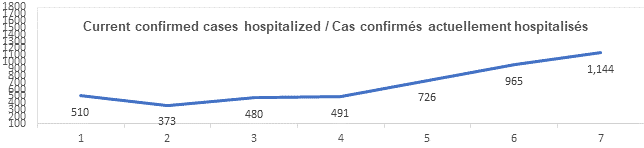 Graph current confirmed cases hospitalized dec 31, 2021: 510, 373, 480, 491, 726, 965, 1 144