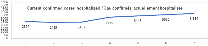 Graph current confirmed cases hospitalized jan 14, 2022: 2 594, 2 419, 2 467, 3 220, 3 448, 3 630, 3 814