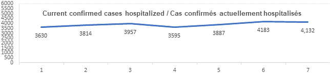 Confirmed cases hospitalized jan 19, 2022: 3630, 3814, 3957, 3595, 3887, 4183, 4132