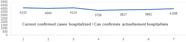 Graph current confirmed cases hospitalized jan 25, 2022: 4132, 4045, 4114, 3756, 3817, 3861, 4008