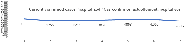 Graph current confirmed cases hospitalized jan 27, 2022: 4114, 3756, 3817, 3861, 4008, 4016, 3645
