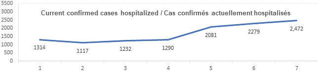 Graph current confirmed cases hospitalized jan 7, 2022: 1 314, 1 117, 1 232, 1 290, 2 081, 2 279, 2 472