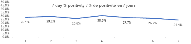 Graph 7 day percent positivity jan 11, 2022: 28.1, 29.2, 26.6, 30.6, 27.7, 26.7, 24.4