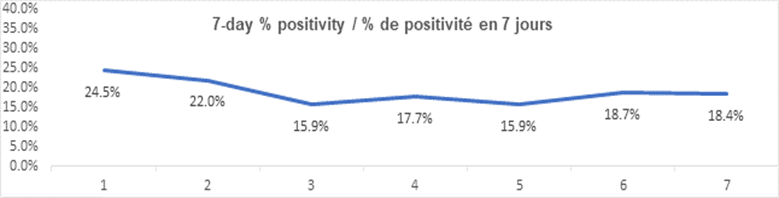 Graph 7 day percent positivity jan 24, 2022: 24.5, 22.0, 15.9, 17.7, 15.9, 18.7, 18.4