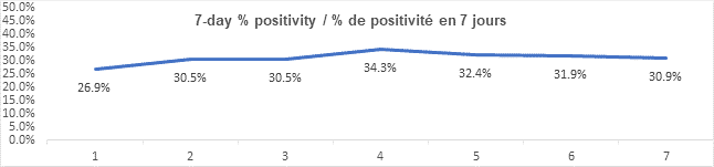 Graph 7 day percent positivity jan 4, 2022: 26.9, 30.5, 30.5, 34.3, 32.4, 31.9, 30.9