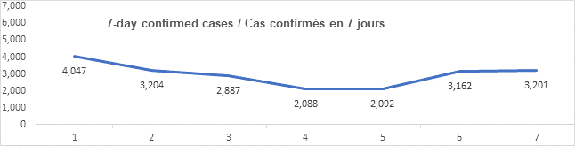 Graph 7 day confirmed cases feb 10, 2022, 4 047, 3 204, 2 887, 2 088, 2 092, 3 162, 3 201