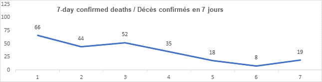 Graph 7 day confirmed deaths feb 14, 2022, 66, 44, 52, 35, 18, 8, 19
