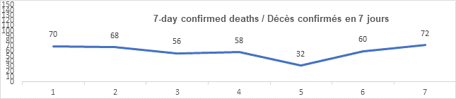 Graph 7 day confirmed deaths feb 2, 2022, 70, 68, 56, 58, 32, 60, 72