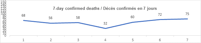 Graph 7 day confirmed deaths feb 3, 2022, 68, 56, 58, 32, 60, 72, 75