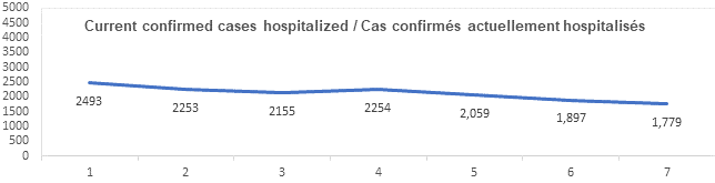 Graph confirmed cases hospitalized feb 11, 2022: 2493, 2253, 2155, 2254, 2059, 1897, 1779