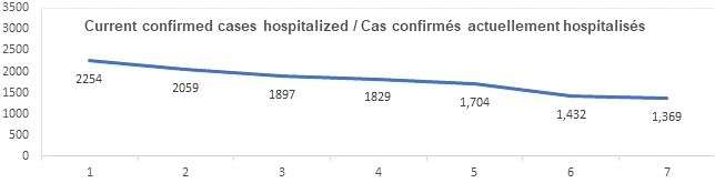 Graph confirmed cases hospitalized feb 14, 2022: 2 254, 2 059, 1 897, 1 829, 1 704, 1 432, 1,369